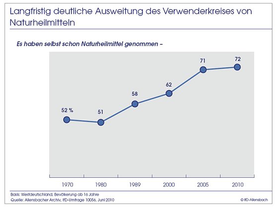 Schaubild 1 (Foto: Allensbach)