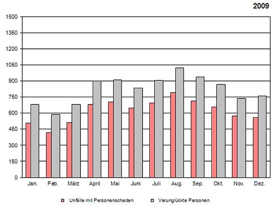 Statistik 2009 (Foto: TLS) Statistik 2009 (Foto: TLS)