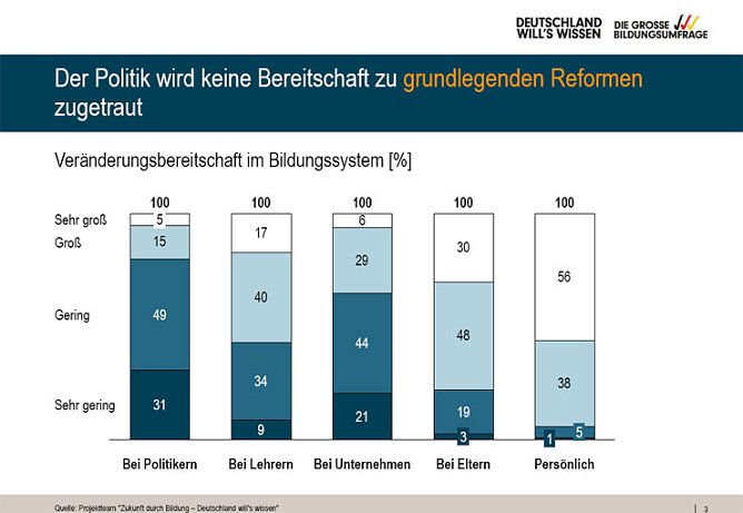 Umfrage zur Bildung (Foto: Bertelsmann Stiftung) Umfrage zur Bildung (Foto: Bertelsmann Stiftung)
