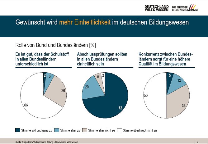 Umfrage zur Bildung (Foto: Bertelsmann Stiftung) Umfrage zur Bildung (Foto: Bertelsmann Stiftung)