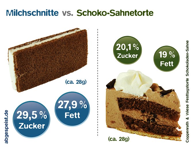 Falsche Vorbilder (Foto: foodwatch) Falsche Vorbilder (Foto: foodwatch)