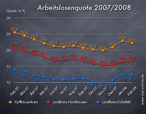 Arbeitslosenquote Februar 2008 (Foto: wirsinds)