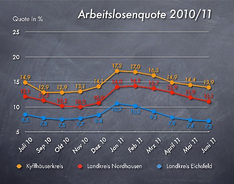 Arbeitslosenzahlen Juni 2011 (Foto: wirsinds) Arbeitslosenzahlen Juni 2011 (Foto: wirsinds)
