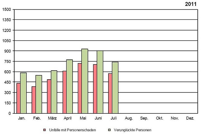 Statistik 2011 (Foto: TLS)