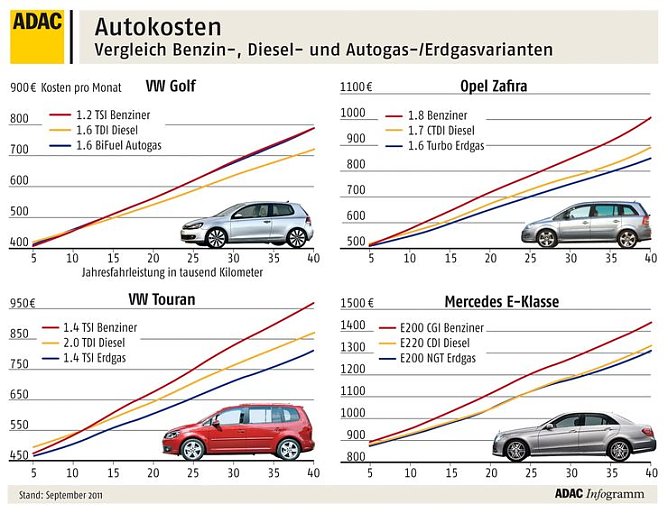 Vergleich (Foto: ADAC)