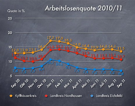 Arbeitslosenquote September 2011 (Foto: wirsinds) Arbeitslosenquote September 2011 (Foto: wirsinds)