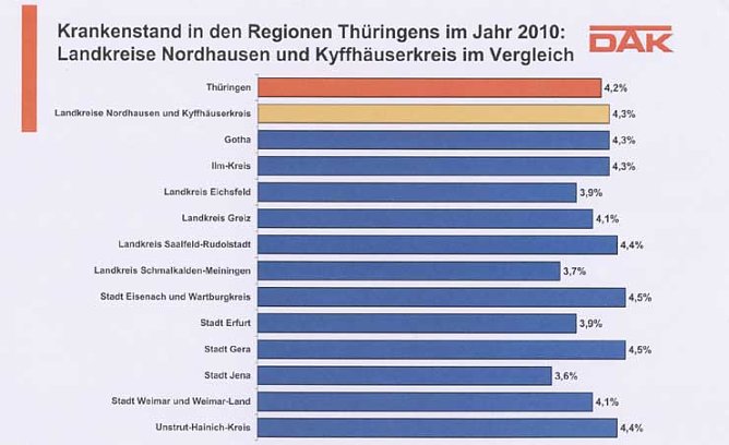 DAK-Gesundheitsreport 2011 (Foto: DAK) DAK-Gesundheitsreport 2011 (Foto: DAK)