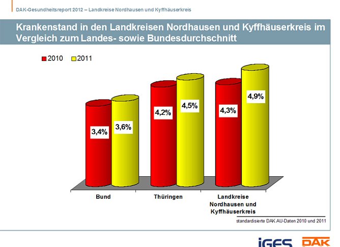 Steigender Krankenstand (Foto: DAK) Steigender Krankenstand (Foto: DAK)