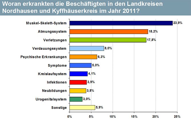 Steigender Krankenstand (Foto: DAK) Steigender Krankenstand (Foto: DAK)