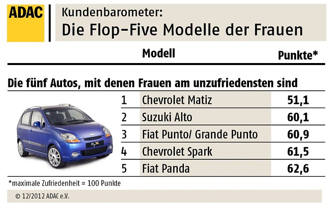 Die Flop Five (Foto: ADAC)