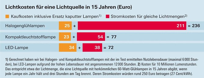 Grafik (Foto: Stiftung Warentest)