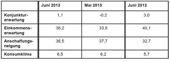 Tabelle (Foto: GfK) Tabelle (Foto: GfK)