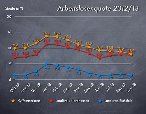Arbeitslosenquote September 2013 (Foto: nnz) Arbeitslosenquote September 2013 (Foto: nnz)
