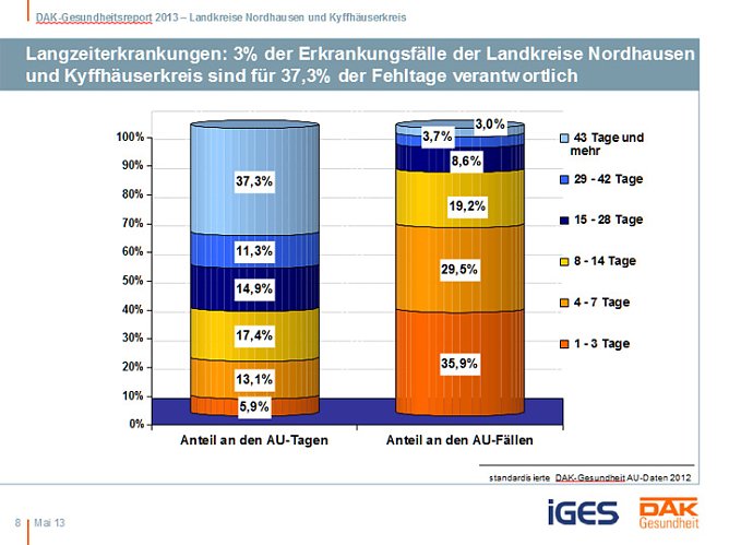 Entwicklung Krankenstand in der Region (Foto: DAK Sondershausen) Entwicklung Krankenstand in der Region (Foto: DAK Sondershausen)
