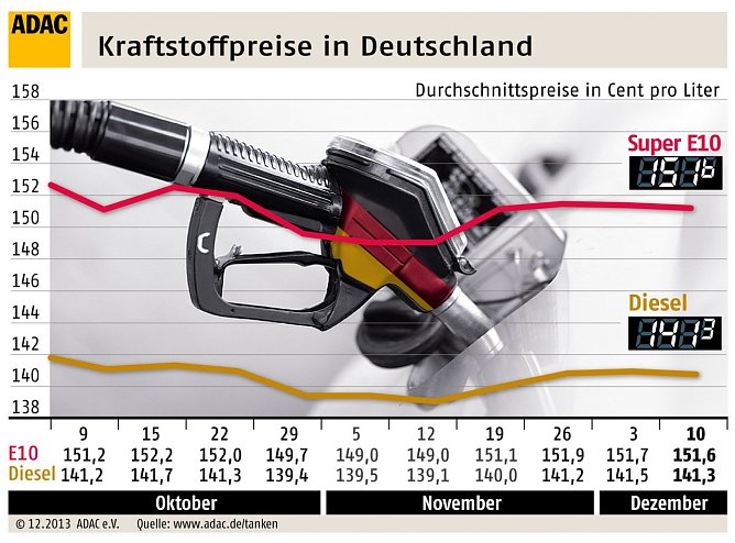 Grafik (Foto: ADAC)