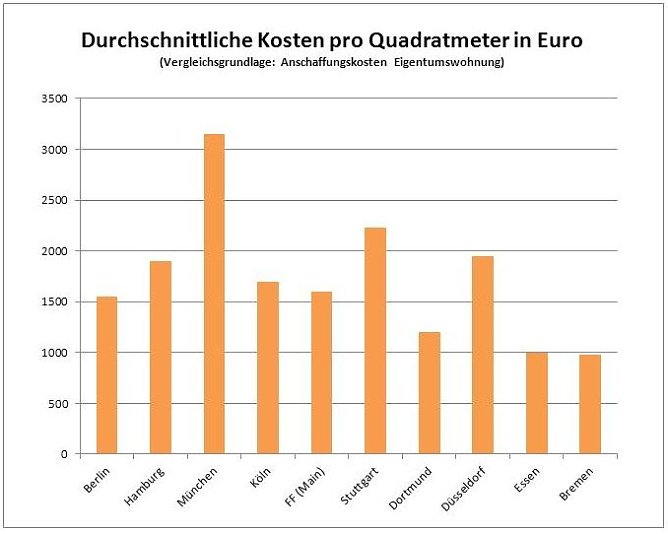 Grafik (Foto: Quelle: Financescout24)