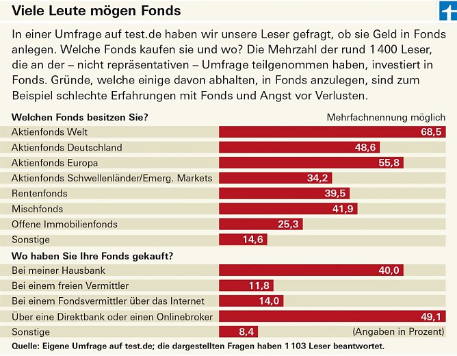 Grafik (Foto: Stiftung Warentest) Grafik (Foto: Stiftung Warentest)