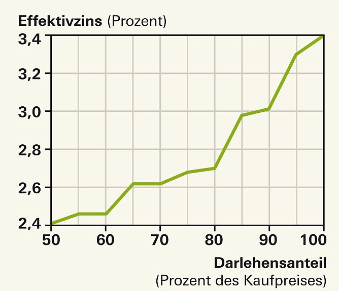 Grafik (Foto: Stiftung Warentest)