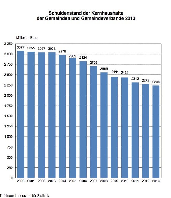 Entwicklung der kommunalen Schulden in Th&uuml;ringen (Foto: Th&uuml;ringer Landesamt f&uuml;r Statistik)