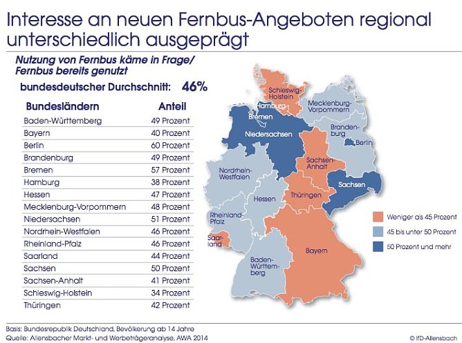 Wo die Fernbus-Branche boomt (Foto: IfD Allensbach)