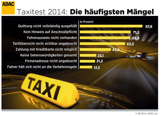 Taxifahrten getestet (Foto: ADAC)