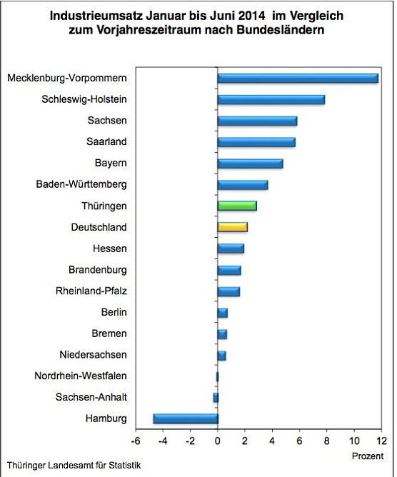 Industrieenwicklung im Vergleich (Foto: Th&uuml;ringer Landesamt f&uuml;r Statistik)