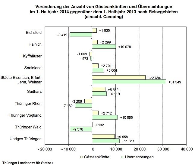 Th&uuml;ringer Gastwirtschaft im ersten Halbjahr 2014 (Foto: Th&uuml;ringer Landesamt f&uuml;r Statistik)