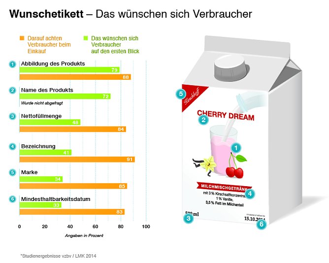 Grafik (Foto: www.lebensmittelklarheit.de)