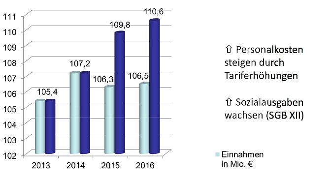 Haushaltszahlen des Landkreises und Prognosen f&uuml;r die kommenden Jahre (Foto: Landratsamt Nordhausen)