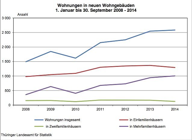 Wohnungen in neuen Wohngeb&auml;uden 1. Januar bis 30. September 2008 - 2014 (Foto: Th&uuml;ringer Landesamt f&uuml;r Statistik)