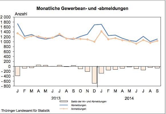 Monatliche Gewerbe An- und Abmeldungen (Foto: Th&uuml;ringer Landesamt f&uuml;r Statistik)
