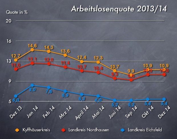 Arbeitslosenquote Dezember 2014 (Foto: wirsinds)