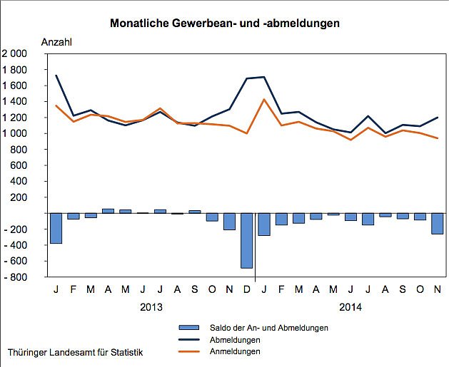 Gewerbean- und Abmeldungen (Foto: Thüringer Landesamt für Statistik) Gewerbean- und Abmeldungen (Foto: Thüringer Landesamt für Statistik)