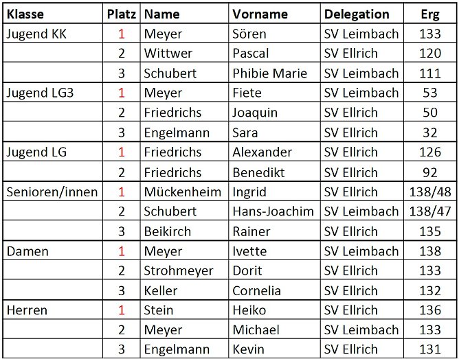 Ergebnis&uuml;bersicht (Foto: privat)