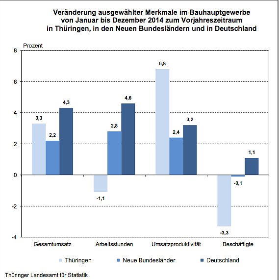 Veränderung ausgewählter Merkmale im Bauhauptgewerbe (Foto: Thüringer Landesamt für Statistik) Veränderung ausgewählter Merkmale im Bauhauptgewerbe (Foto: Thüringer Landesamt für Statistik)
