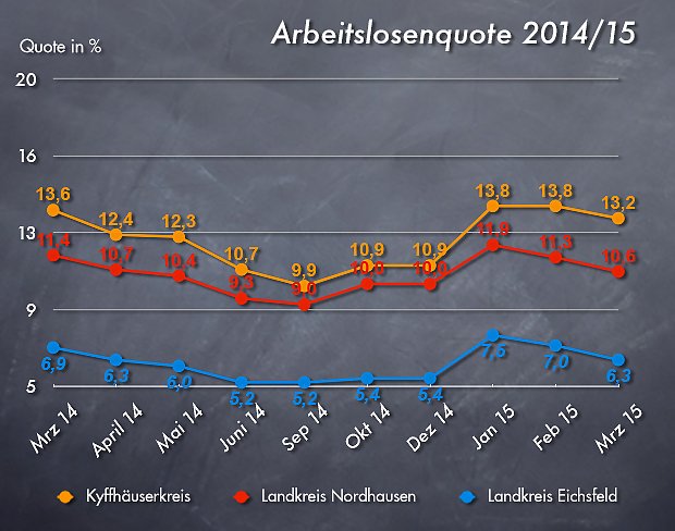 Arbeitslosenquote März 2015 (Foto: wirsinds) Arbeitslosenquote März 2015 (Foto: wirsinds)