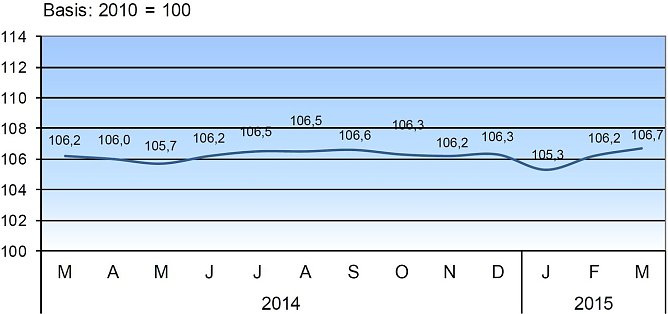 Verbraucherpreisindex f&uuml;r Th&uuml;ringen 2014/15 (Foto: TLS)