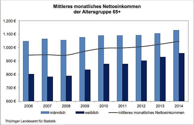 Mittleres monatliches Nettoeinkommen der Altersgruppe 65+ (Foto: Thüringer Landesamt für Statistik) Mittleres monatliches Nettoeinkommen der Altersgruppe 65+ (Foto: Thüringer Landesamt für Statistik)