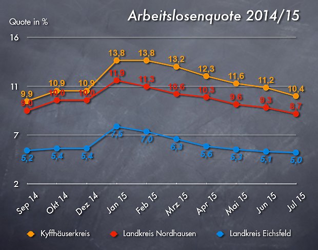 Arbeitslosenquote Juni 2015 (Foto: wirsinds) Arbeitslosenquote Juni 2015 (Foto: wirsinds)