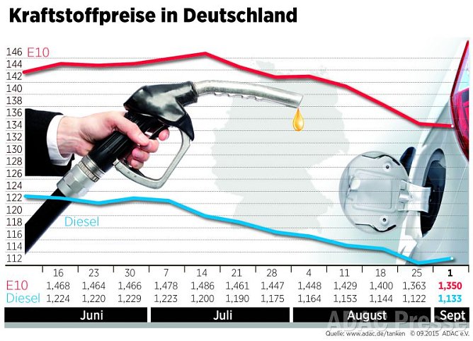 Entwicklung der Kraftstoffpreise (Foto: ADAC) Entwicklung der Kraftstoffpreise (Foto: ADAC)