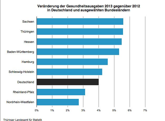 Ver&auml;nderung der Gesundheitsausgaben 2013 gegen&uuml;ber 2012 in Deutschland und ausgewählten Bundesl&auml;ndern (Foto: Th&uuml;ringer Landesamt f&uuml;r Statistik)