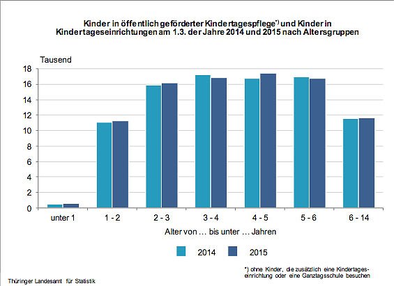 Kinder in &ouml;ffentlich gef&ouml;rderter Kindertagespflege und Kinder in Kindertageseinrichtungen am 1.3. der Jahre2014 und 2015 nach Altersgruppen (Foto: Th&uuml;ringer Landesamt f&uuml;r Statistik)