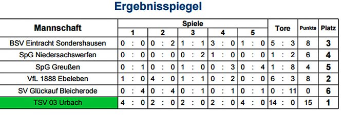Hallenkreismeisterschaften Junioren 2015/2016 (Foto: NTKFA)