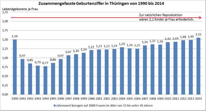 Geburtenziffern in Th&uuml;ringen von 1990 bis 2014 (Foto: Th&uuml;ringer Landesamt f&uuml;r Statistik)