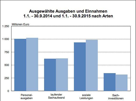 Ausgew&auml;hlte Einahmen und Ausgaben der Th&uuml;ringer Kommunen (Foto: Th&uuml;ringer Landesamt f&uuml;r Statistik)