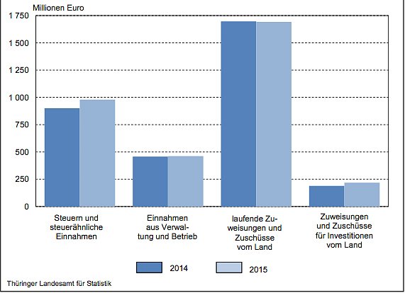 Ausgew&auml;hlte Einahmen und Ausgaben der Th&uuml;ringer Kommunen (Foto: Th&uuml;ringer Landesamt f&uuml;r Statistik)