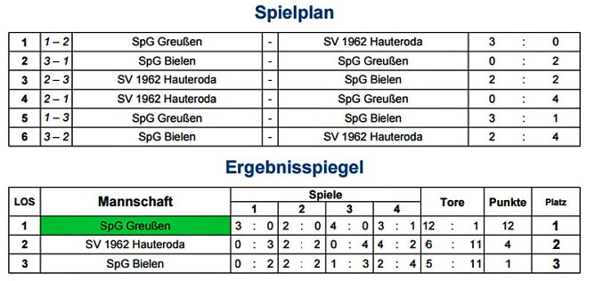Letzter Kreismeister ermittelt (Foto: Nordthüringer Fußballverband) Letzter Kreismeister ermittelt (Foto: Nordthüringer Fußballverband)