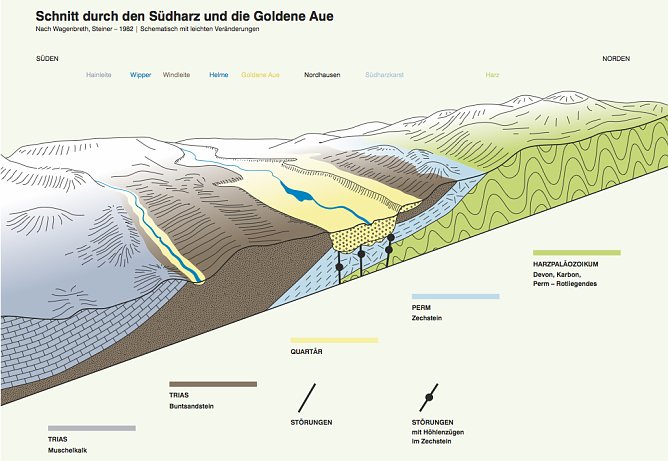 Querschnitt durch die geologischen Schichten - im Norden der Harz, gr&uuml;n dargestellt (Foto: Reiner Kirsch/Thomas Kerwitz)