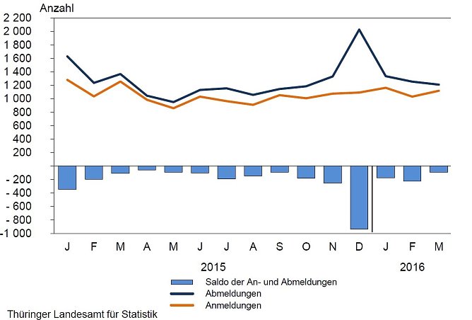 Monatliche Gewerbean- und Abmeldungen (Foto: TLS)