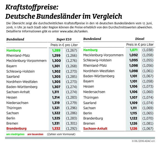 Kraftstoffpreise im Vergleich (Foto: ADAC)